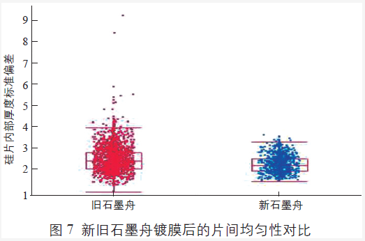 新舊石墨舟鍍膜后的片間均勻性對(duì)比