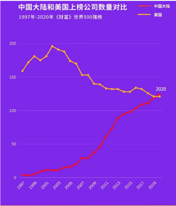 中國和美國上榜公司數(shù)量對比