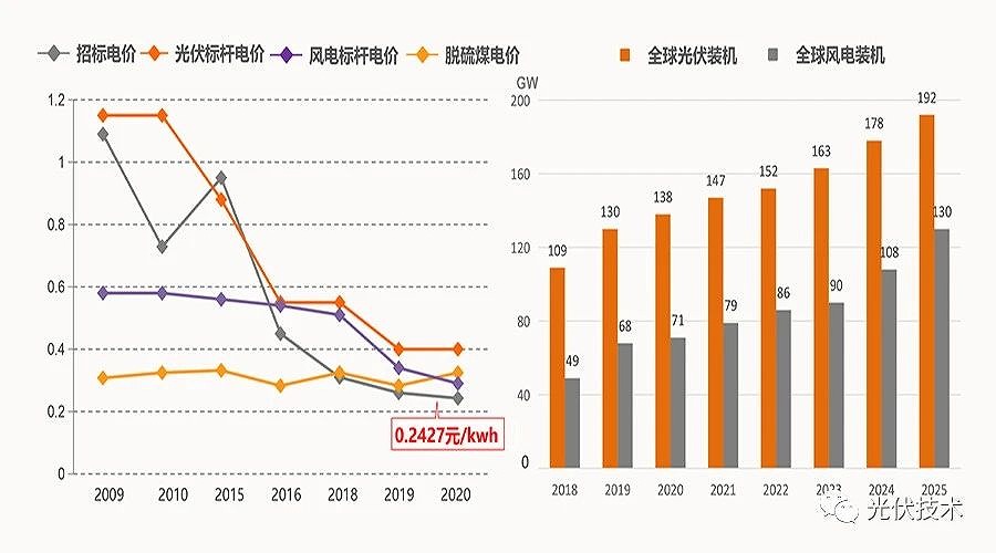 2035年和2050年發(fā)電成本比當前分別會下降50%和70%。