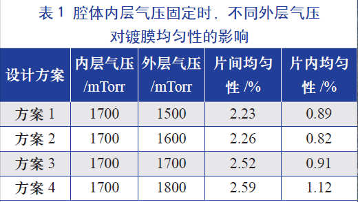 腔體內(nèi)層氣壓固定時，不同的外層氣壓對鍍膜均勻性的影響