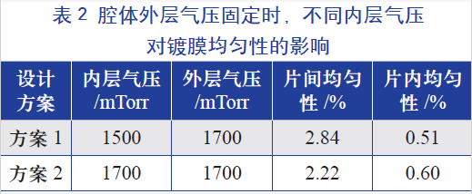 腔體外層氣壓固定時，不同的內(nèi)層氣壓對鍍膜均勻性的影響