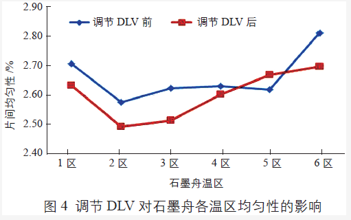 DLV 調(diào)節(jié)后石墨舟各溫區(qū)片間均勻性得到改善